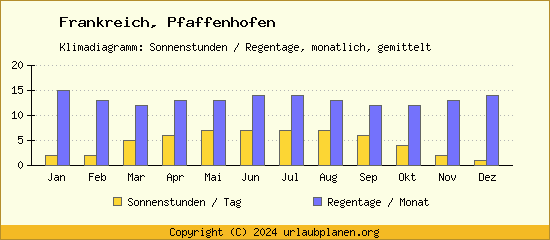 Klimadaten Pfaffenhofen Klimadiagramm: Regentage, Sonnenstunden