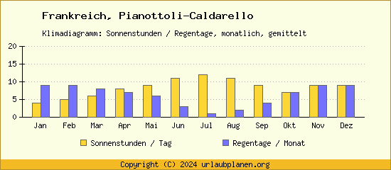 Klimadaten Pianottoli Caldarello Klimadiagramm: Regentage, Sonnenstunden