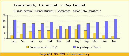 Klimadaten Piraillah / Cap Ferret Klimadiagramm: Regentage, Sonnenstunden