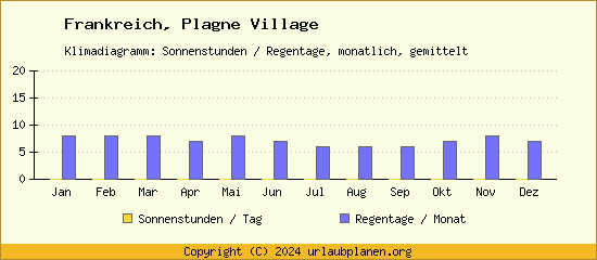Klimadaten Plagne Village Klimadiagramm: Regentage, Sonnenstunden