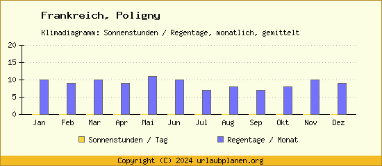 Klimadaten Poligny Klimadiagramm: Regentage, Sonnenstunden