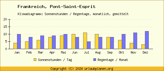 Klimadaten Pont Saint Esprit Klimadiagramm: Regentage, Sonnenstunden