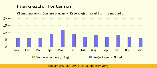 Klimadaten Pontarion Klimadiagramm: Regentage, Sonnenstunden