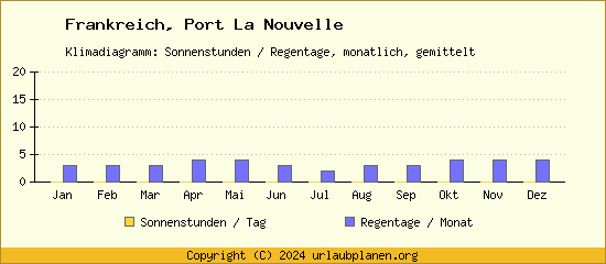 Klimadaten Port La Nouvelle Klimadiagramm: Regentage, Sonnenstunden