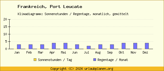 Klimadaten Port Leucate Klimadiagramm: Regentage, Sonnenstunden
