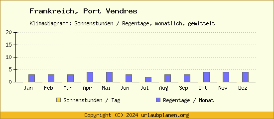 Klimadaten Port Vendres Klimadiagramm: Regentage, Sonnenstunden