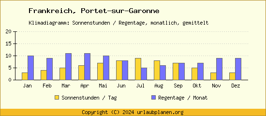 Klimadaten Portet sur Garonne Klimadiagramm: Regentage, Sonnenstunden