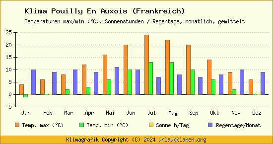 Klima Pouilly En Auxois (Frankreich)