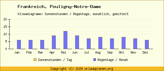 Klimadaten Pouligny Notre Dame Klimadiagramm: Regentage, Sonnenstunden