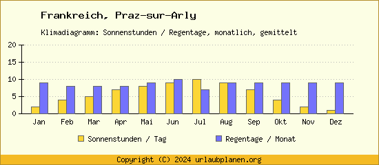 Klimadaten Praz sur Arly Klimadiagramm: Regentage, Sonnenstunden