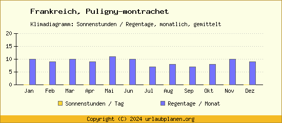 Klimadaten Puligny montrachet Klimadiagramm: Regentage, Sonnenstunden
