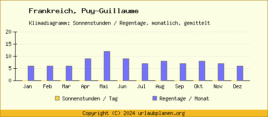 Klimadaten Puy Guillaume Klimadiagramm: Regentage, Sonnenstunden