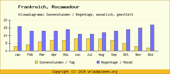 Klimadaten Rocamadour Klimadiagramm: Regentage, Sonnenstunden