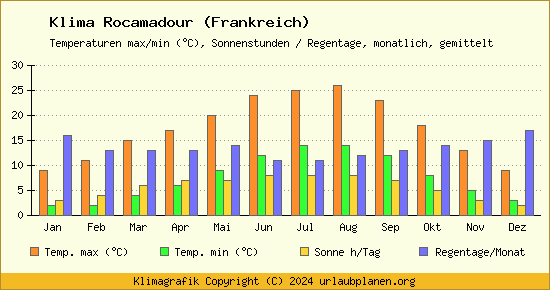 Klima Rocamadour (Frankreich)