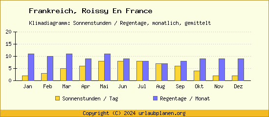 Klimadaten Roissy En France Klimadiagramm: Regentage, Sonnenstunden