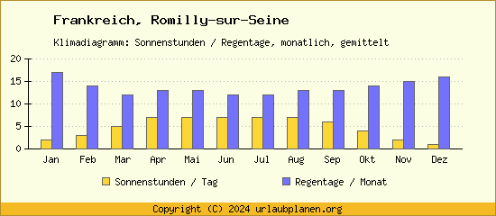 Klimadaten Romilly sur Seine Klimadiagramm: Regentage, Sonnenstunden