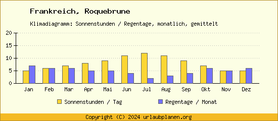 Klimadaten Roquebrune Klimadiagramm: Regentage, Sonnenstunden