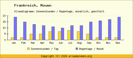 Klimadaten Rouen Klimadiagramm: Regentage, Sonnenstunden