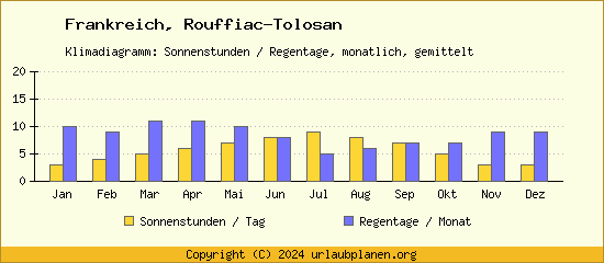 Klimadaten Rouffiac Tolosan Klimadiagramm: Regentage, Sonnenstunden