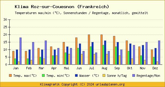 Klima Roz sur Couesnon (Frankreich)