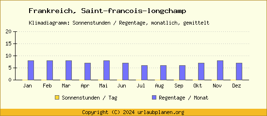 Klimadaten Saint francois longchamp Klimadiagramm: Regentage, Sonnenstunden