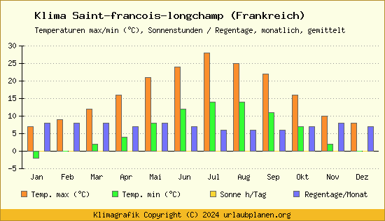 Klima Saint francois longchamp (Frankreich)
