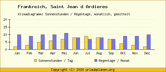 Klimadaten Saint Jean d Ardieres Klimadiagramm: Regentage, Sonnenstunden