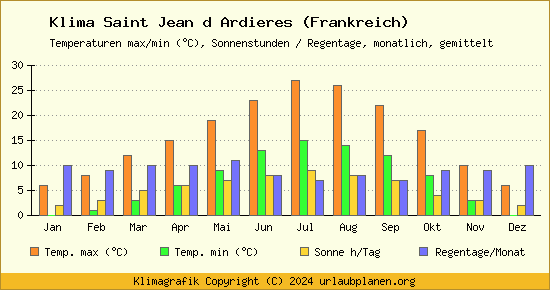 Klima Saint Jean d Ardieres (Frankreich)