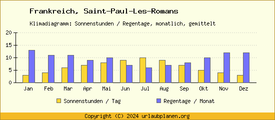 Klimadaten Saint Paul Les Romans Klimadiagramm: Regentage, Sonnenstunden
