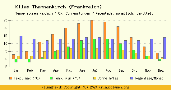 Klima Thannenkirch (Frankreich)