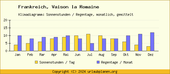 Klimadaten Vaison la Romaine Klimadiagramm: Regentage, Sonnenstunden