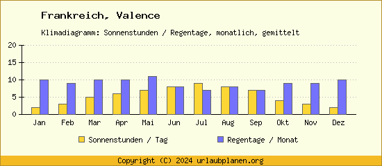 Klimadaten Valence Klimadiagramm: Regentage, Sonnenstunden