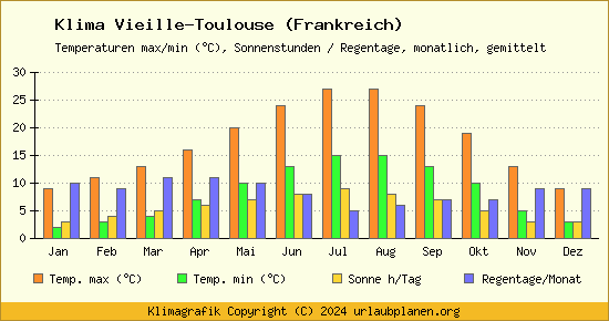 Klima Vieille Toulouse (Frankreich)