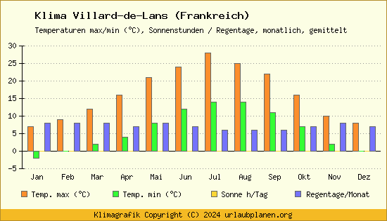 Klima Villard de Lans (Frankreich)