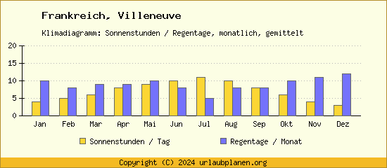 Klimadaten Villeneuve Klimadiagramm: Regentage, Sonnenstunden