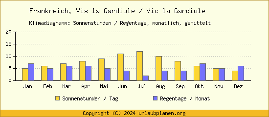 Klimadaten Vis la Gardiole / Vic la Gardiole Klimadiagramm: Regentage, Sonnenstunden