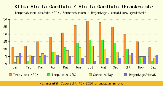 Klima Vis la Gardiole / Vic la Gardiole (Frankreich)