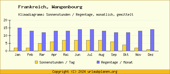 Klimadaten Wangenbourg Klimadiagramm: Regentage, Sonnenstunden