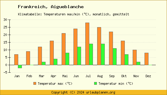 Klimadiagramm Aigueblanche (Wassertemperatur, Temperatur)