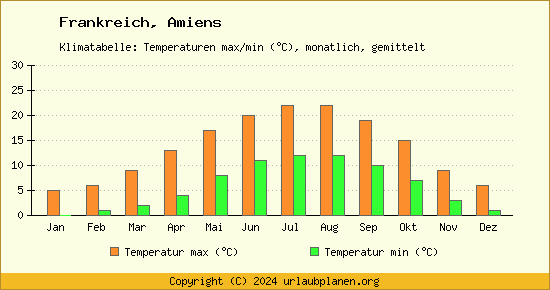 Klimadiagramm Amiens (Wassertemperatur, Temperatur)
