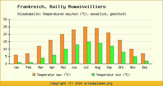Klimadiagramm Bailly Romainvilliers (Wassertemperatur, Temperatur)