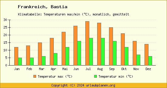 Klimadiagramm Bastia (Wassertemperatur, Temperatur)