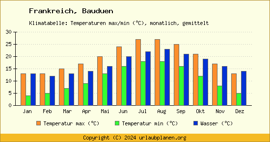 Klimadiagramm Bauduen (Wassertemperatur, Temperatur)