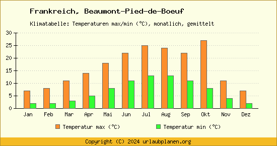 Klimadiagramm Beaumont Pied de Boeuf (Wassertemperatur, Temperatur)