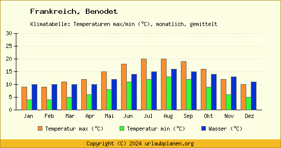 Klimadiagramm Benodet (Wassertemperatur, Temperatur)