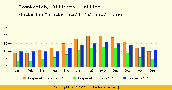 Klimadiagramm Billiers Muzillac (Wassertemperatur, Temperatur)