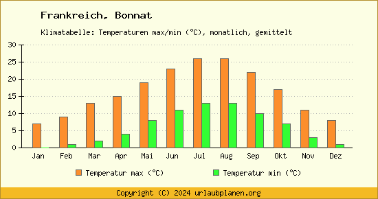 Klimadiagramm Bonnat (Wassertemperatur, Temperatur)