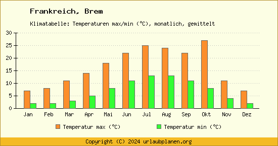 Klimadiagramm Brem (Wassertemperatur, Temperatur)