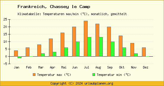 Klimadiagramm Chassey le Camp (Wassertemperatur, Temperatur)