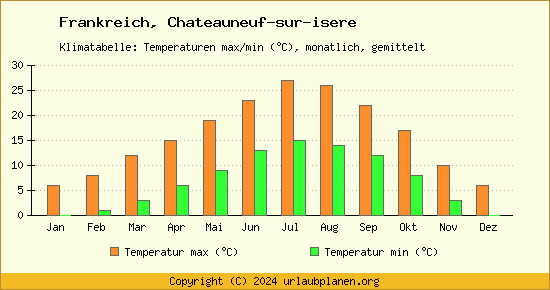 Klimadiagramm Chateauneuf sur isere (Wassertemperatur, Temperatur)